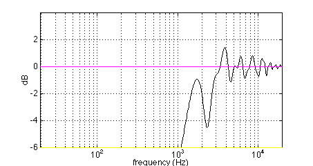 Frequency response of high-frequency driver in typical location.